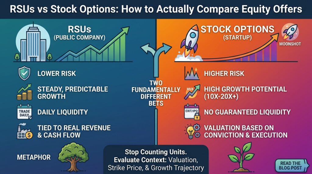 RSUs vs. Stock Options | Accelerate HC RSUs vs. Stock Options | Accelerate HC